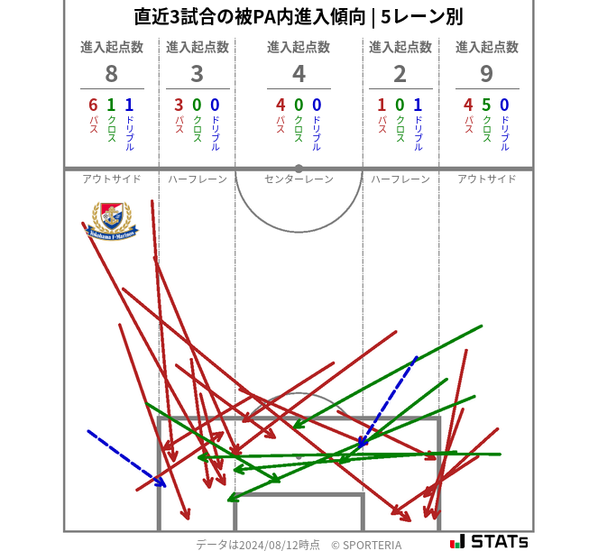 被PA内への進入傾向