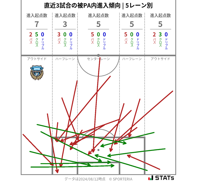 被PA内への進入傾向