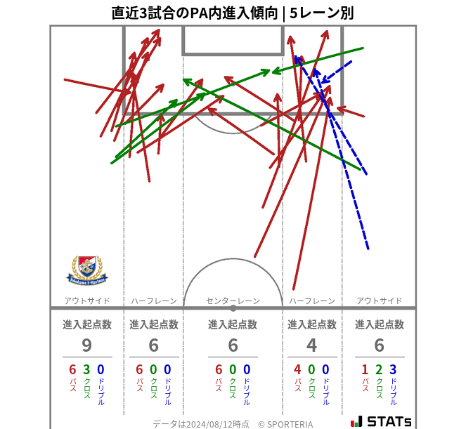 PA内への進入傾向