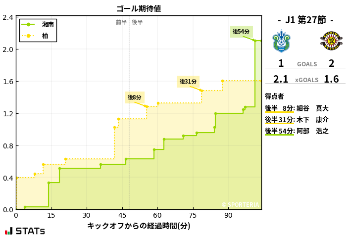 ゴール期待値