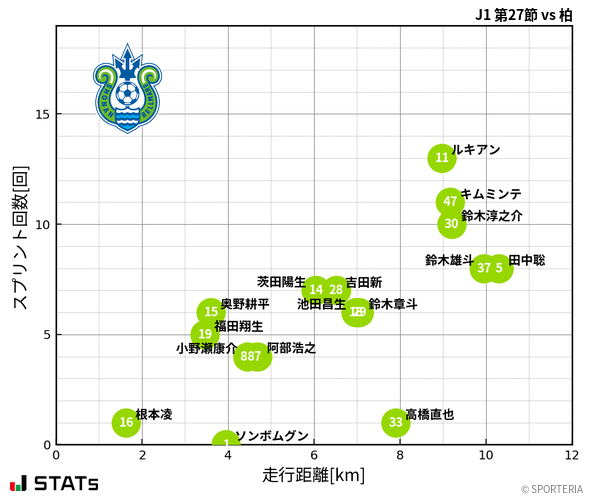 走行距離・スプリント回数