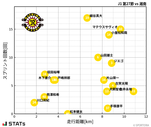 走行距離・スプリント回数