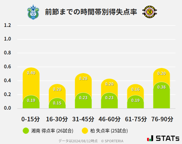 時間帯別得失点率