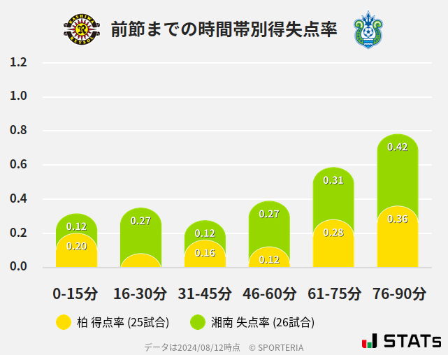 時間帯別得失点率