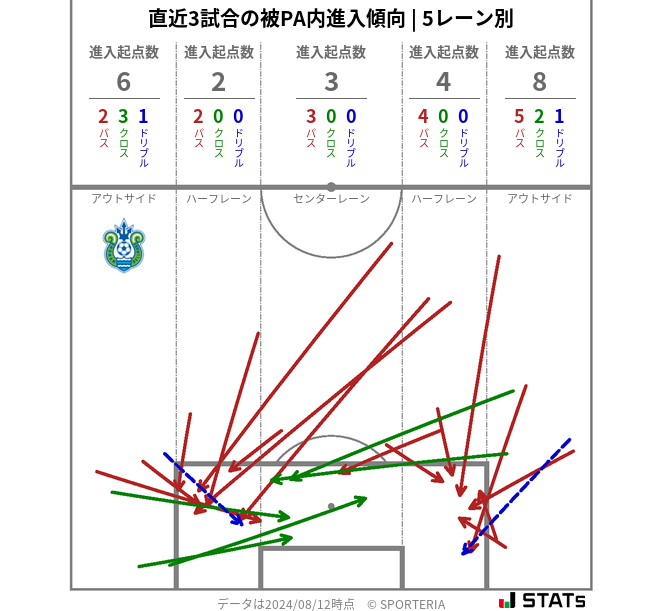 被PA内への進入傾向