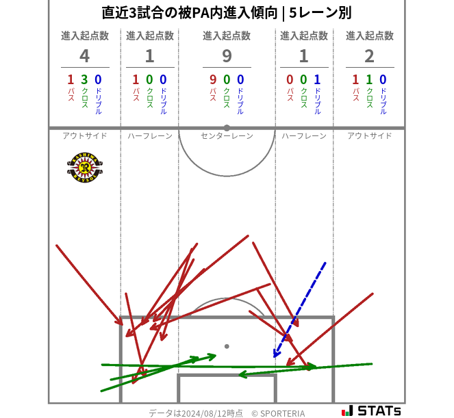 被PA内への進入傾向