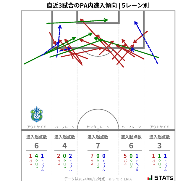 PA内への進入傾向