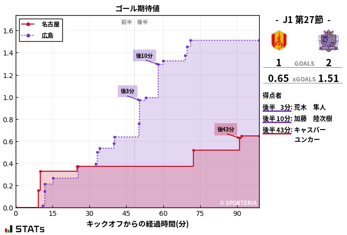 ゴール期待値