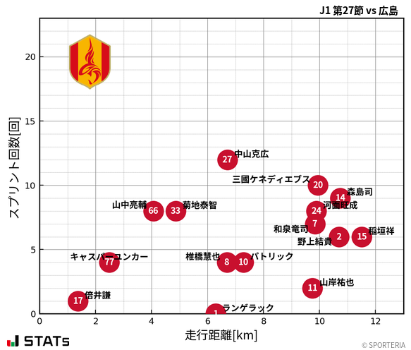 走行距離・スプリント回数