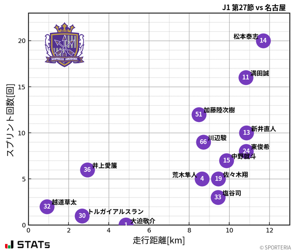 走行距離・スプリント回数