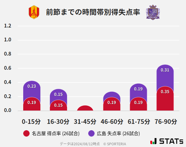 時間帯別得失点率