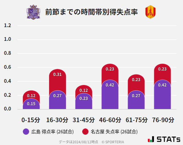 時間帯別得失点率