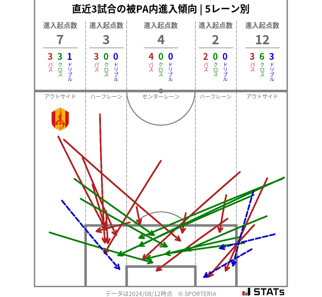 被PA内への進入傾向