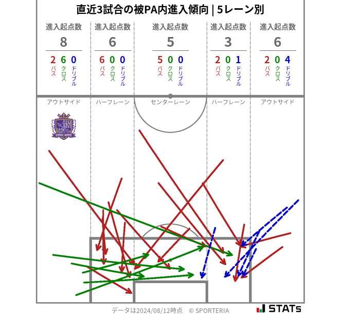 被PA内への進入傾向