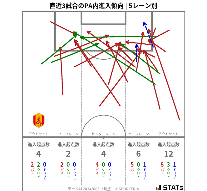 PA内への進入傾向