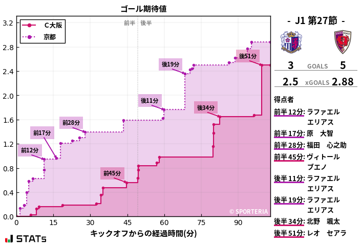 ゴール期待値