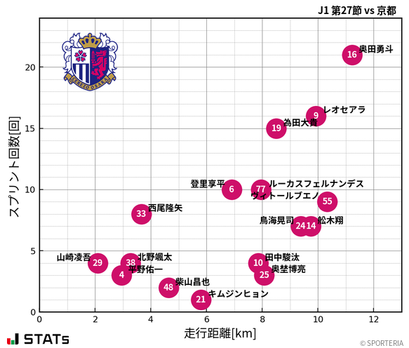 走行距離・スプリント回数