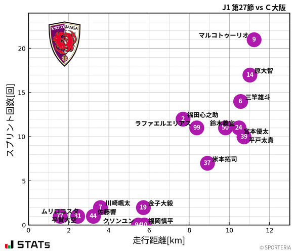 走行距離・スプリント回数