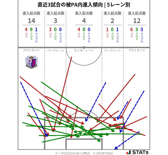 被PA内への進入傾向