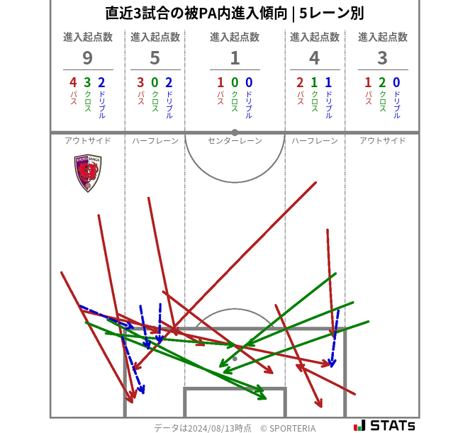 被PA内への進入傾向