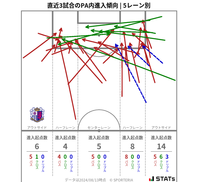 PA内への進入傾向