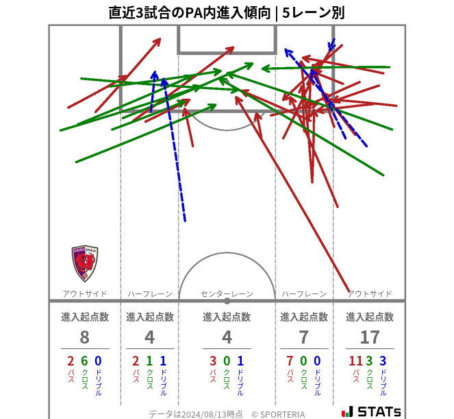 PA内への進入傾向