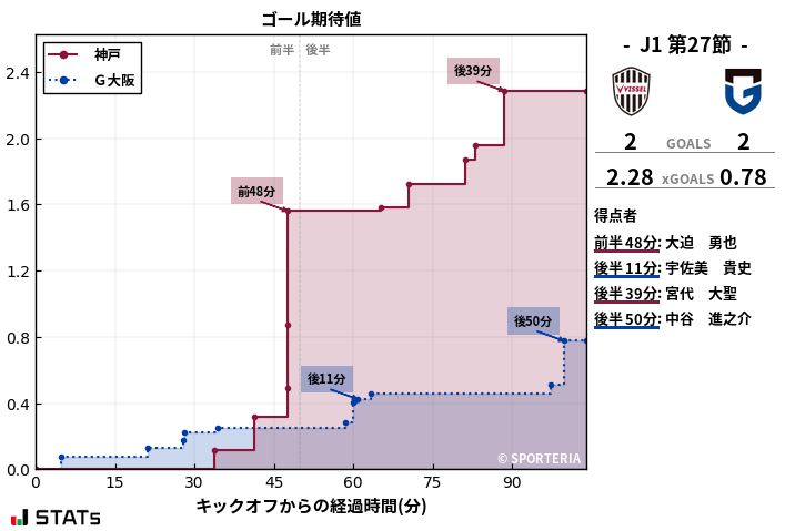 ゴール期待値