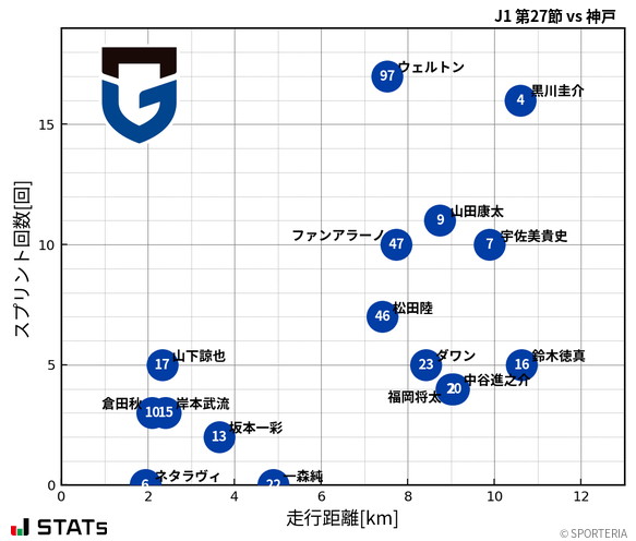 走行距離・スプリント回数