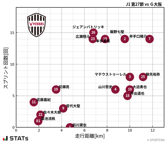 走行距離・スプリント回数