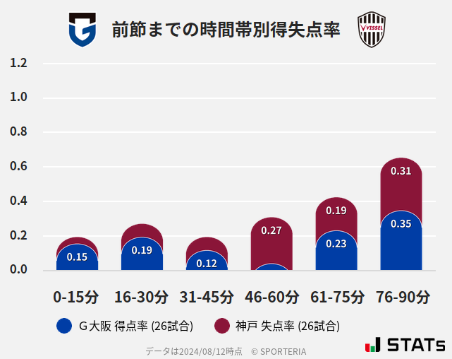 時間帯別得失点率