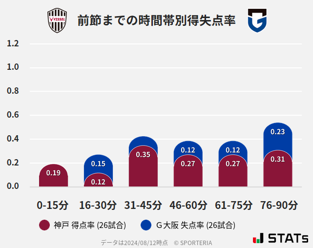 時間帯別得失点率