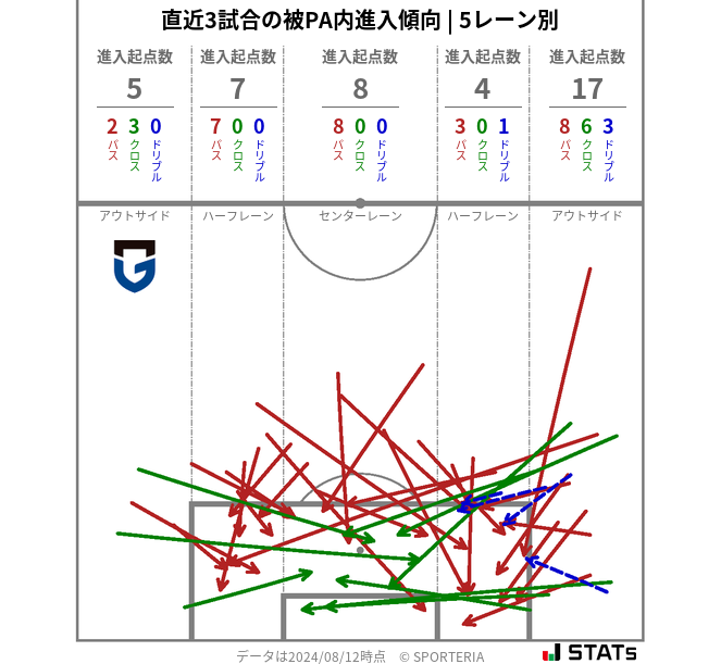 被PA内への進入傾向