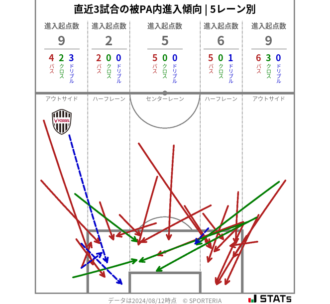 被PA内への進入傾向