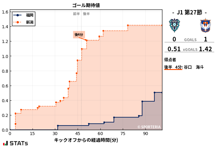 ゴール期待値