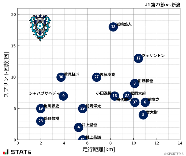 走行距離・スプリント回数