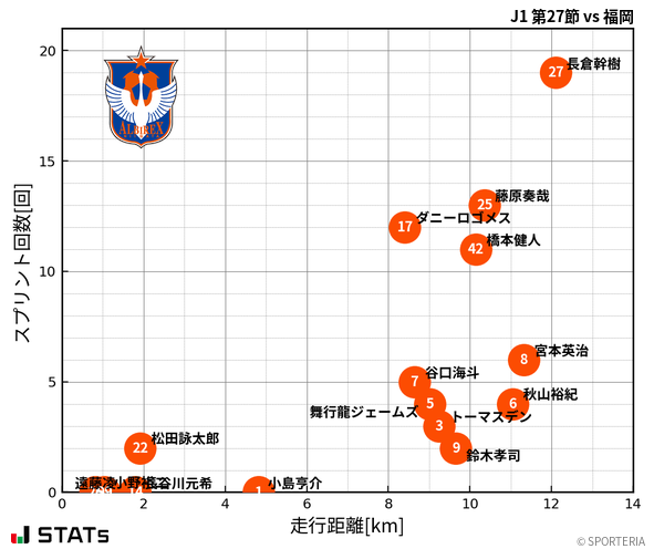 走行距離・スプリント回数