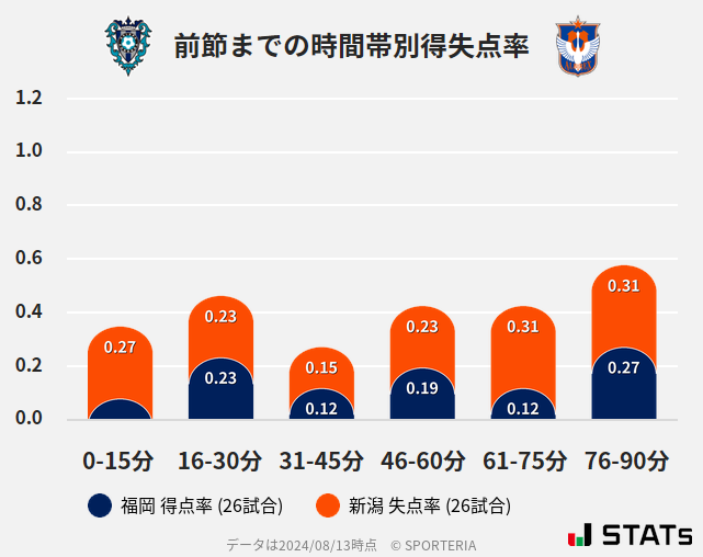 時間帯別得失点率