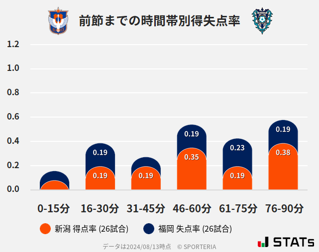 時間帯別得失点率