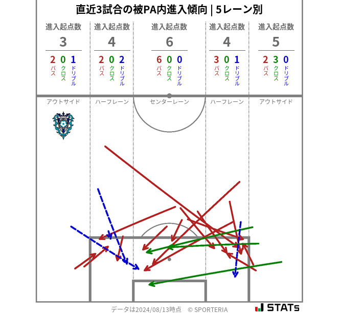 被PA内への進入傾向