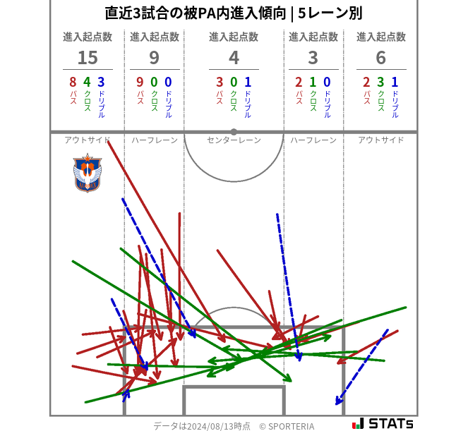 被PA内への進入傾向