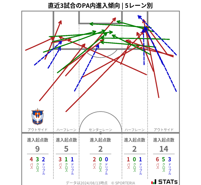 PA内への進入傾向