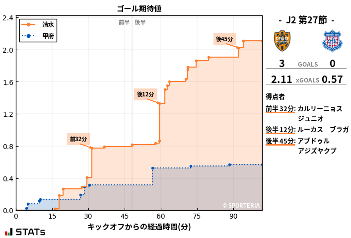 ゴール期待値