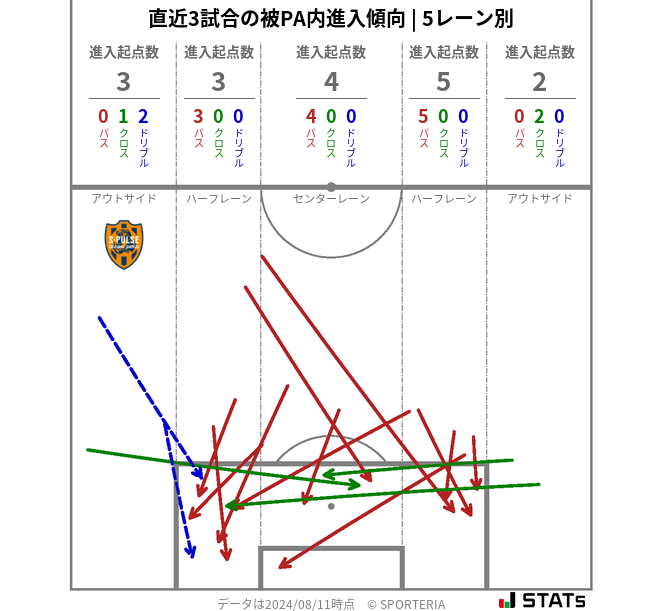 被PA内への進入傾向