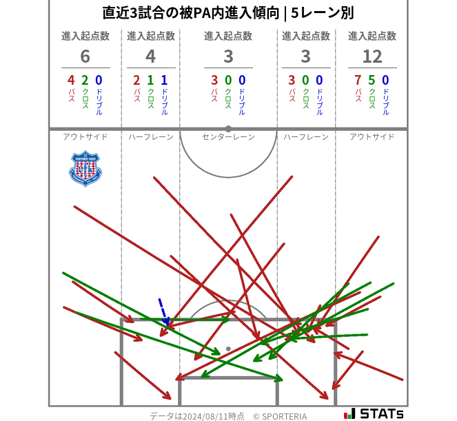 被PA内への進入傾向