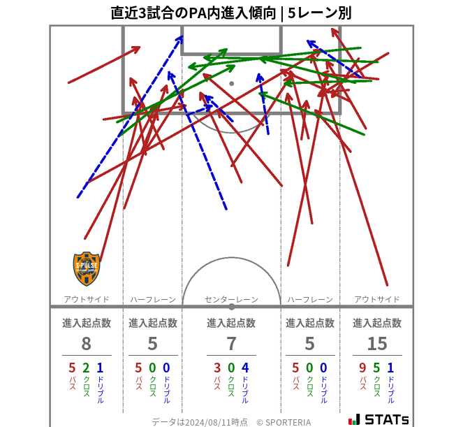 PA内への進入傾向