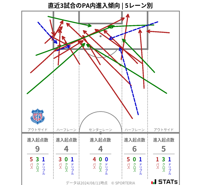 PA内への進入傾向