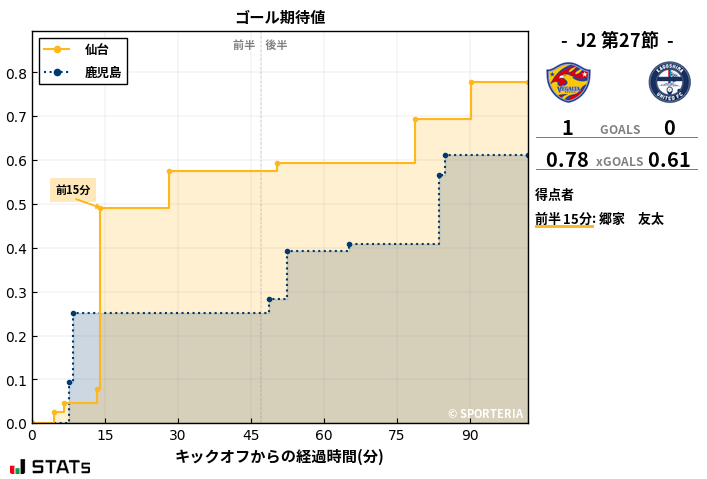 ゴール期待値