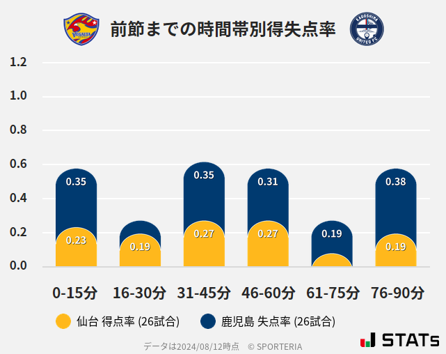 時間帯別得失点率