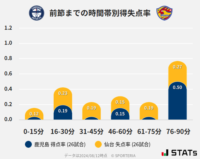 時間帯別得失点率