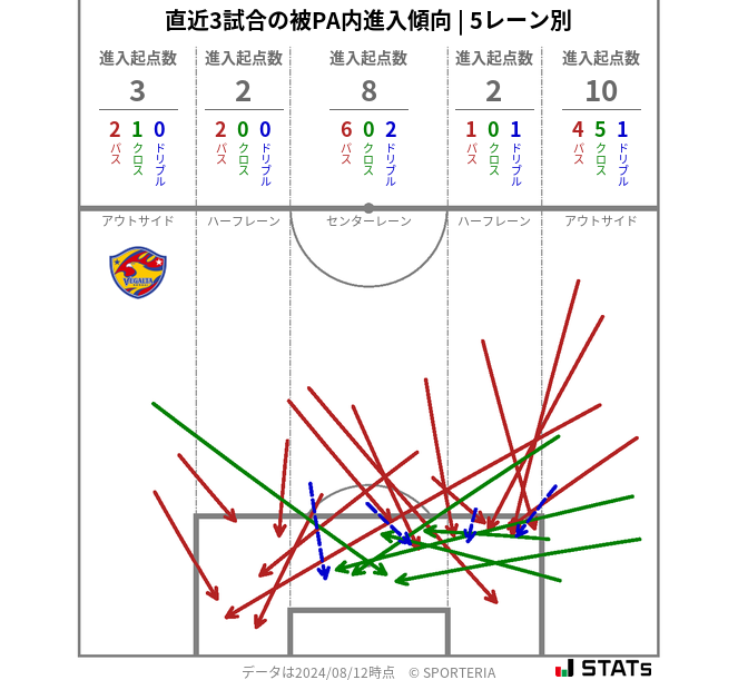 被PA内への進入傾向